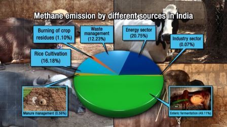 मीथेन उत्सर्जन