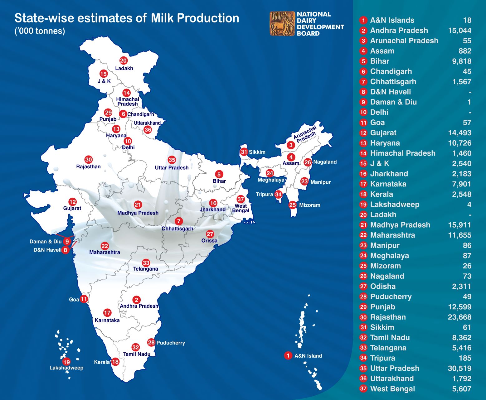 State wise estimates of Milk production in India