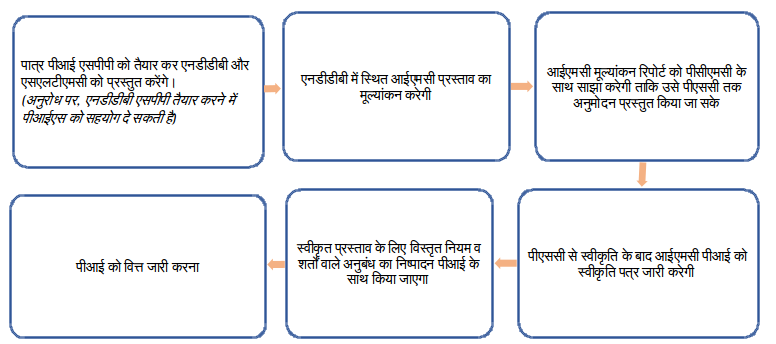 Process flow for DTC - JICA