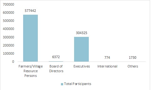 Number pf participants during 2019-20