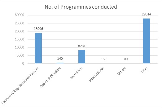 Number of programmes conducted during 2019-20